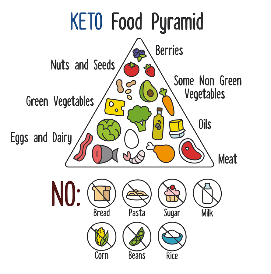 What is Ketosis, and is it Healthy?