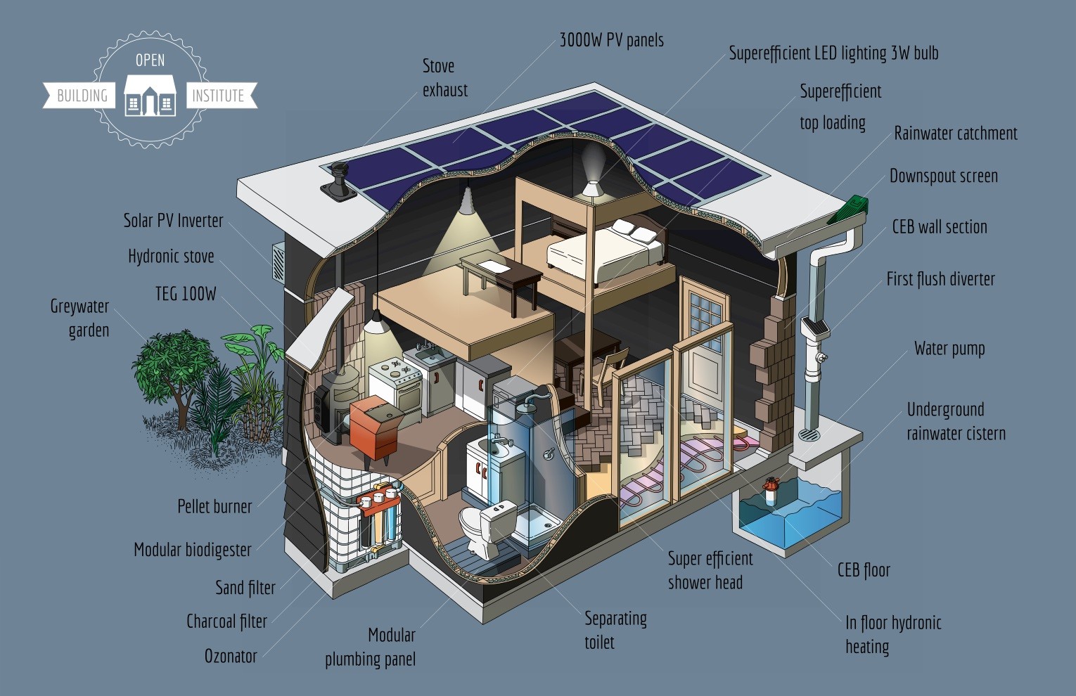 Open Source Ecology is Crowdfunding Affordable Eco Friendly Housing