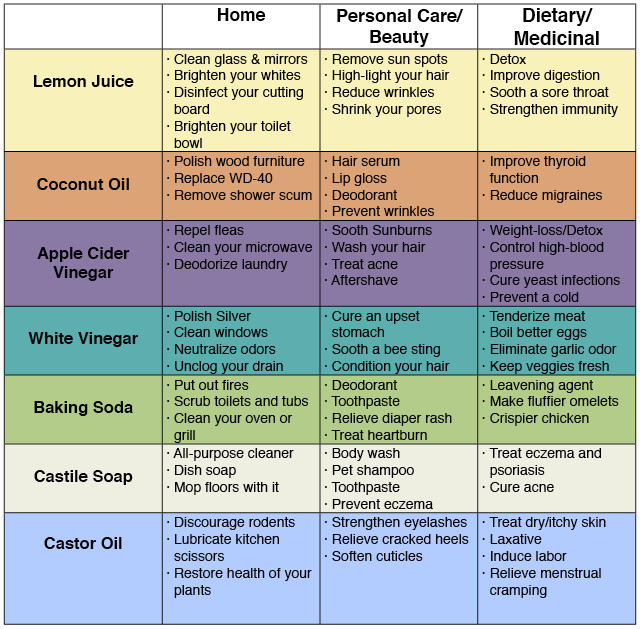 72 Uses For Simple Household Products That Will Help You Save Money & Avoid Toxins