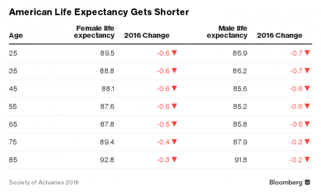 Americans Are Dying Faster. Millennials, Too
