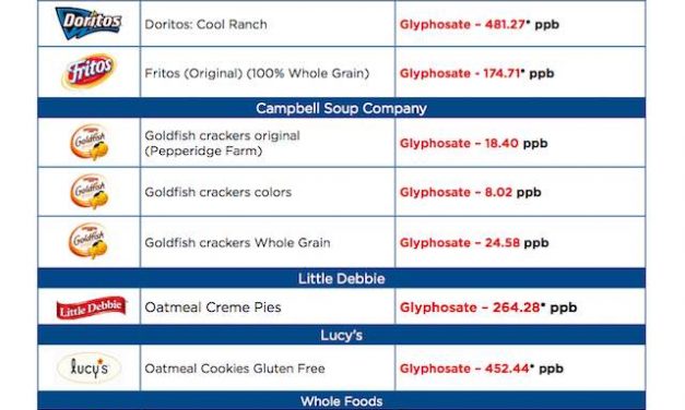 Alarming Levels of Glyphosate Contamination Found in Popular American Foods