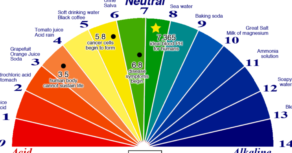 Every Person With Cancer Has A PH That Is Too Acidic Here s The 