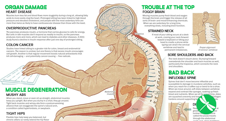 11 health dangers of sitting too long, and how it’s slowly crippling your body