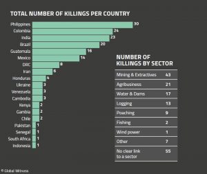 Disturbing Report Shows How Many Environmental Activists Are Killed Each Week